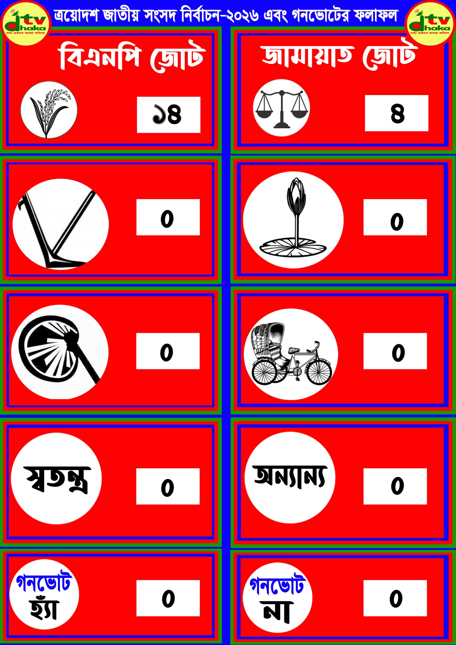 সর্বশেষ ১৮ আসনের ফলাফল : বিএনপি জোট ১৪টি আসন, জামায়াত জোট ৪টি আসনে বেসরকারিভাবে নির্বাচিত