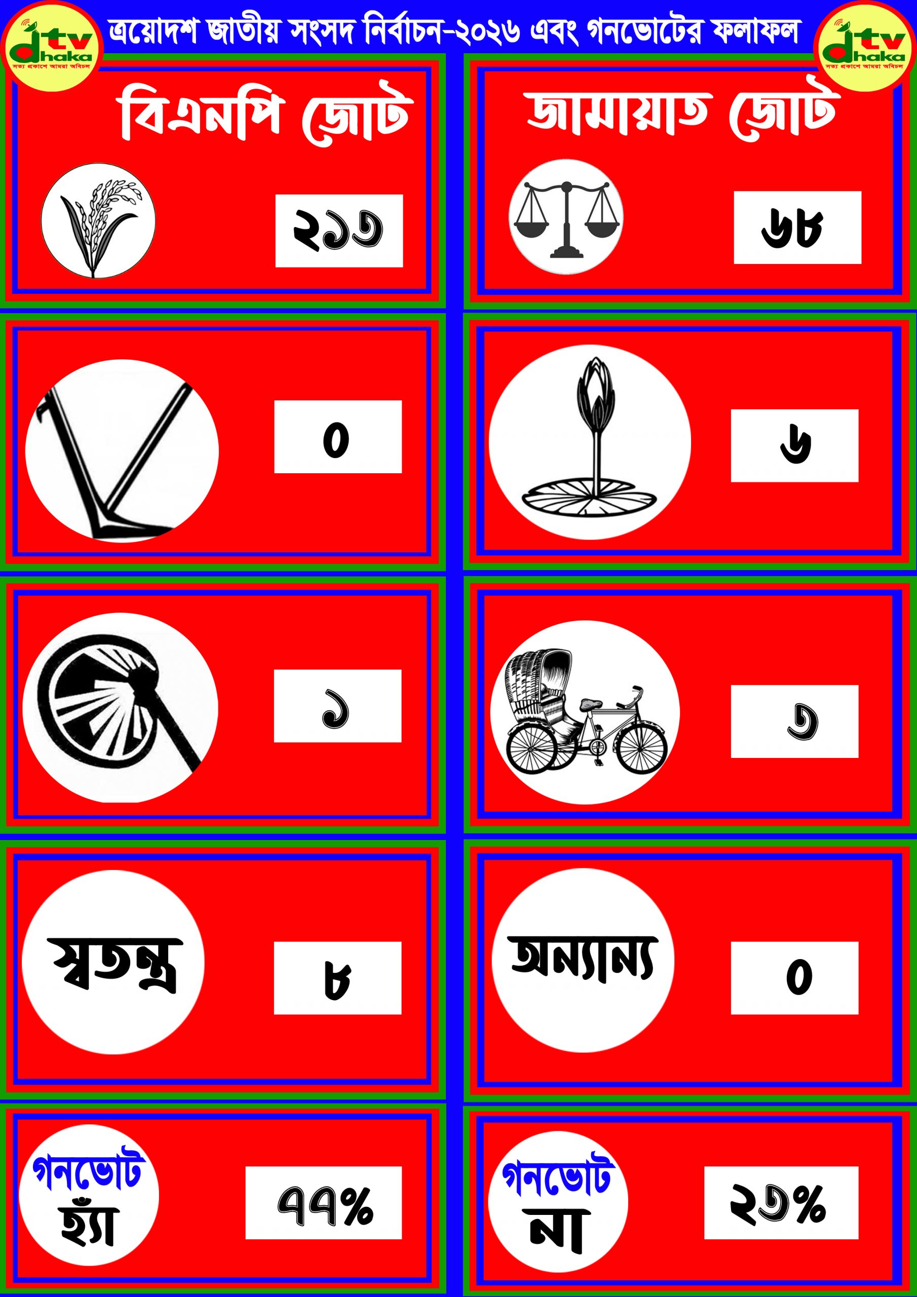 সর্বশেষ ২৯৫ আসনের ফলাফল : বিএনপি জোট ২১৩টি, জামায়াত জোট ৬৮টি, স্বতন্ত্র ৮, এনসিপি-৬, ইসলামী আন্দোলন বাংলাদেশ-১, খেলাফত মজলিস-৩টি আসনে বেসরকারিভাবে নির্বাচিত
