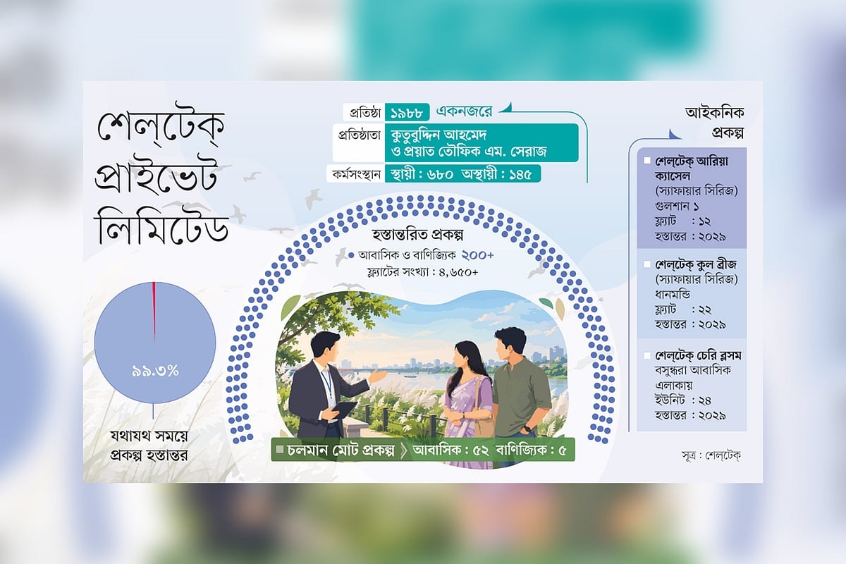 নির্ধারিত সময়ে ৯৯% প্রকল্প হস্তান্তর করেছে আবাসন কোম্পানি শেলটেক