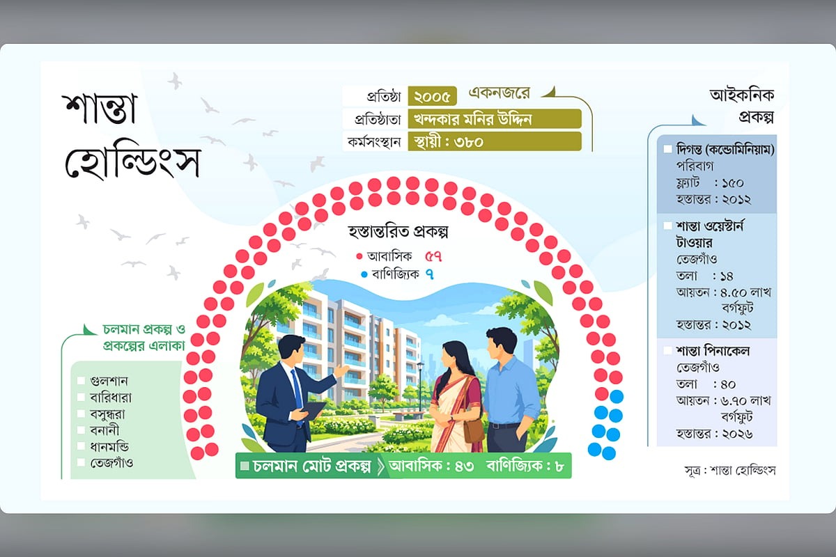 আবাসন ও নির্মাণ খাতে শান্তা হোল্ডিংসের দুই দশকের জয়যাত্রা